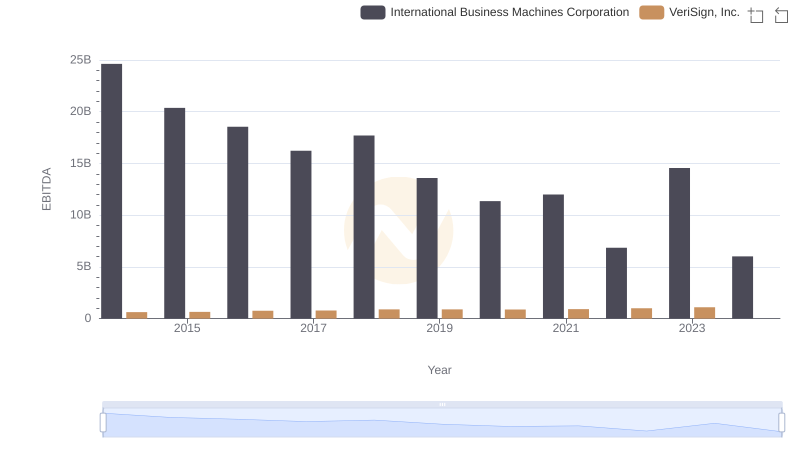 International Business Machines Corporation and VeriSign, Inc.: A Detailed Examination of EBITDA Performance