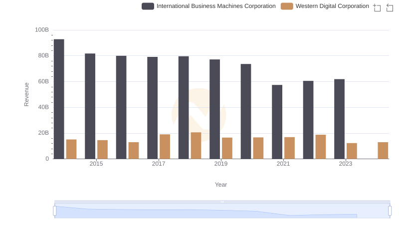 International Business Machines Corporation and Western Digital Corporation: A Comprehensive Revenue Analysis