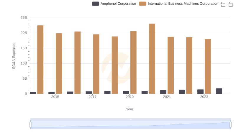 International Business Machines Corporation or Amphenol Corporation: Who Manages SG&A Costs Better?