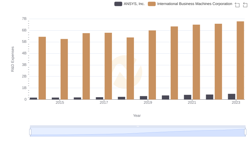International Business Machines Corporation or ANSYS, Inc.: Who Invests More in Innovation?