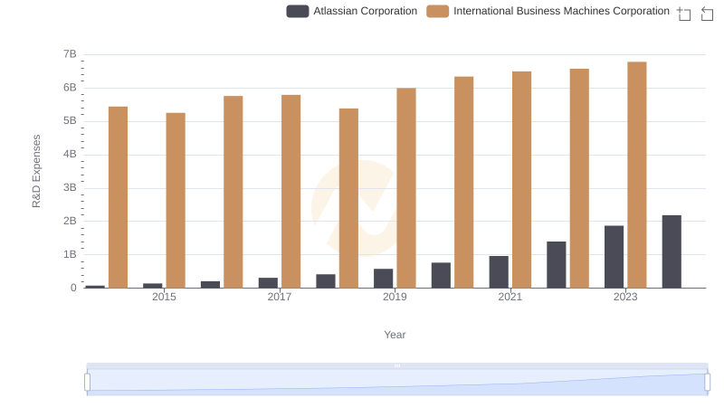International Business Machines Corporation or Atlassian Corporation: Who Invests More in Innovation?