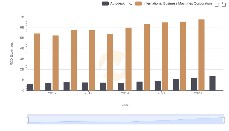 International Business Machines Corporation or Autodesk, Inc.: Who Invests More in Innovation?