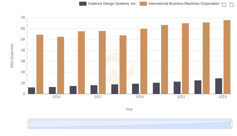 International Business Machines Corporation or Cadence Design Systems, Inc.: Who Invests More in Innovation?