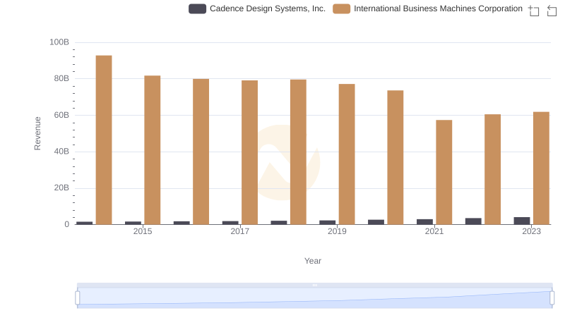 International Business Machines Corporation or Cadence Design Systems, Inc.: Who Leads in Yearly Revenue?