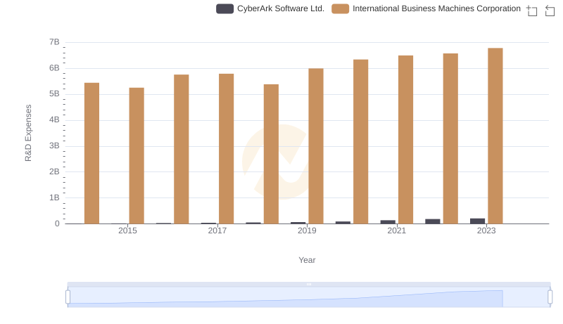International Business Machines Corporation or CyberArk Software Ltd.: Who Invests More in Innovation?