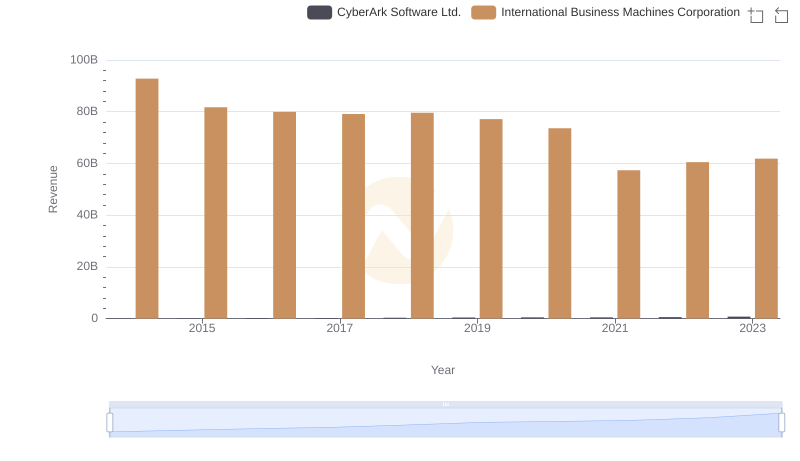 International Business Machines Corporation or CyberArk Software Ltd.: Who Leads in Yearly Revenue?