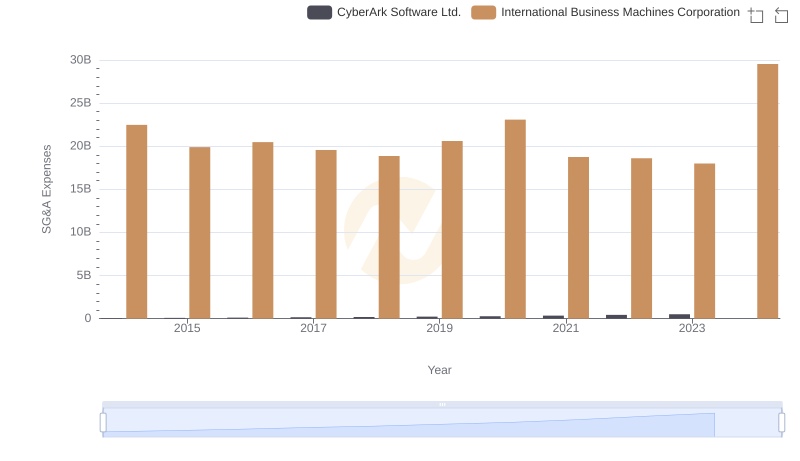 International Business Machines Corporation or CyberArk Software Ltd.: Who Manages SG&A Costs Better?