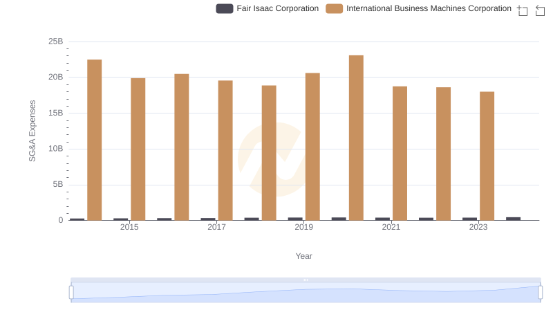 International Business Machines Corporation or Fair Isaac Corporation: Who Manages SG&A Costs Better?