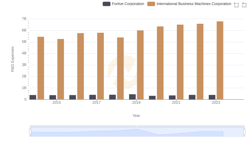 International Business Machines Corporation or Fortive Corporation: Who Invests More in Innovation?