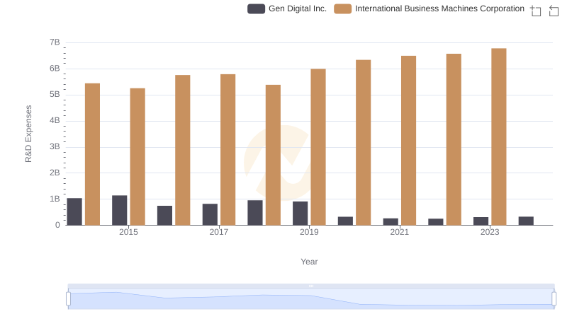 International Business Machines Corporation or Gen Digital Inc.: Who Invests More in Innovation?