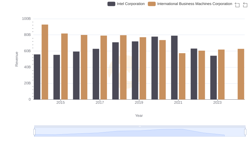 International Business Machines Corporation or Intel Corporation: Who Leads in Yearly Revenue?