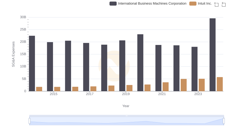 International Business Machines Corporation or Intuit Inc.: Who Manages SG&A Costs Better?