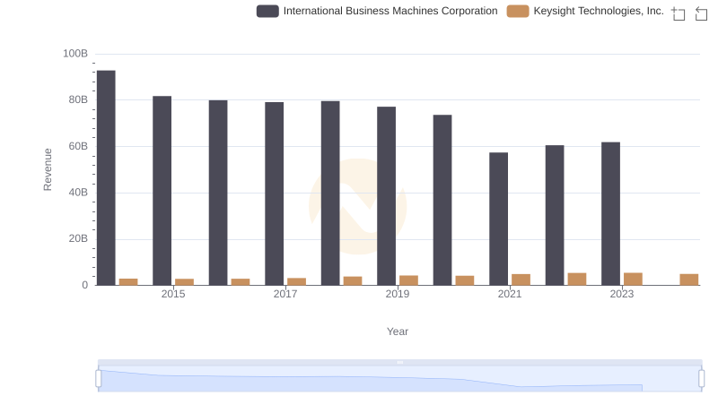 International Business Machines Corporation or Keysight Technologies, Inc.: Who Leads in Yearly Revenue?