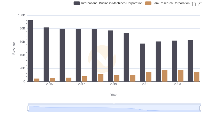 International Business Machines Corporation or Lam Research Corporation: Who Leads in Yearly Revenue?