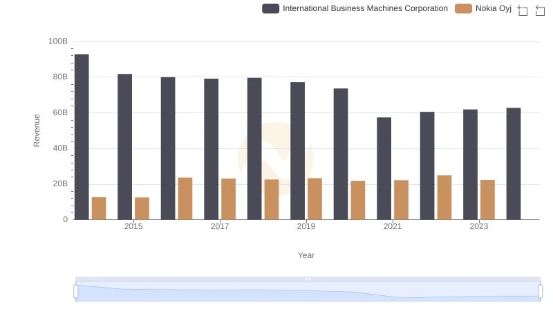 International Business Machines Corporation or Nokia Oyj: Who Leads in Yearly Revenue?
