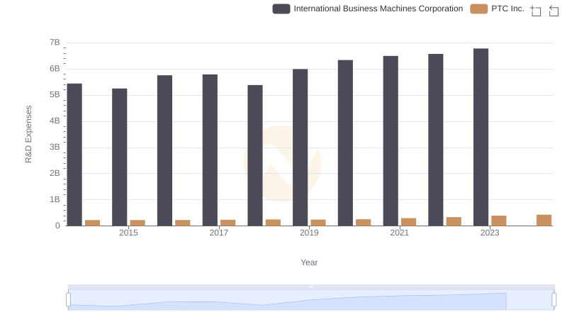 International Business Machines Corporation or PTC Inc.: Who Invests More in Innovation?