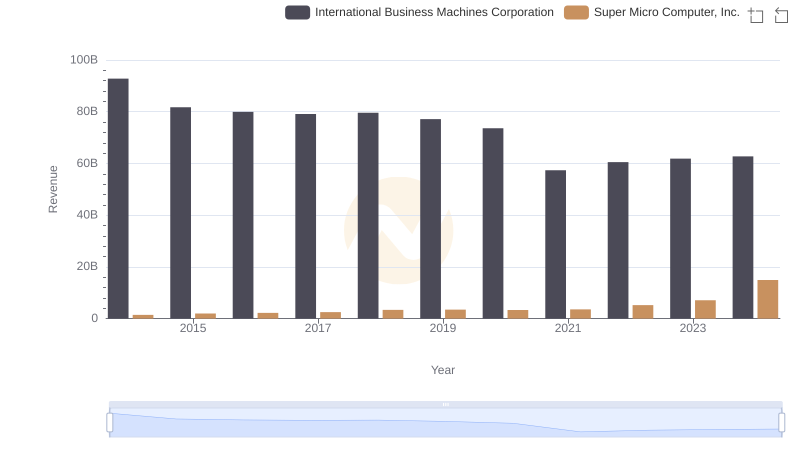 International Business Machines Corporation or Super Micro Computer, Inc.: Who Leads in Yearly Revenue?