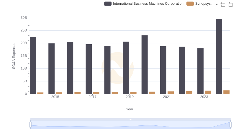 International Business Machines Corporation or Synopsys, Inc.: Who Manages SG&A Costs Better?