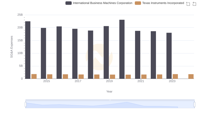 International Business Machines Corporation or Texas Instruments Incorporated: Who Manages SG&A Costs Better?