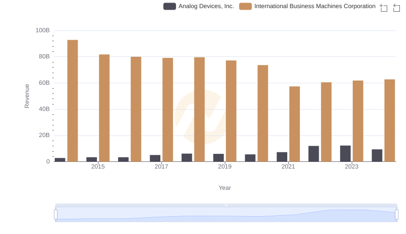 International Business Machines Corporation vs Analog Devices, Inc.: Examining Key Revenue Metrics