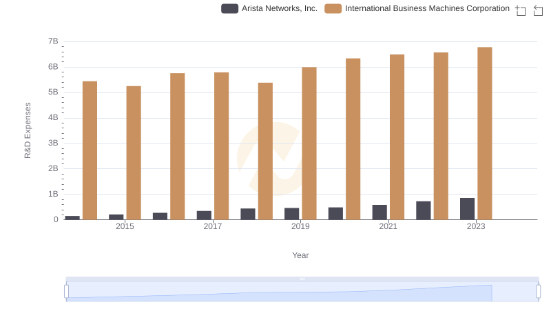 International Business Machines Corporation vs Arista Networks, Inc.: Strategic Focus on R&D Spending