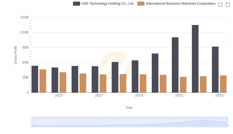 International Business Machines Corporation vs ASE Technology Holding Co., Ltd.: A Gross Profit Performance Breakdown