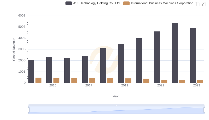 International Business Machines Corporation vs ASE Technology Holding Co., Ltd.: Efficiency in Cost of Revenue Explored