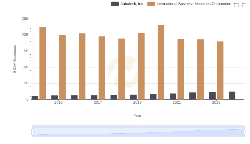 International Business Machines Corporation vs Autodesk, Inc.: SG&A Expense Trends