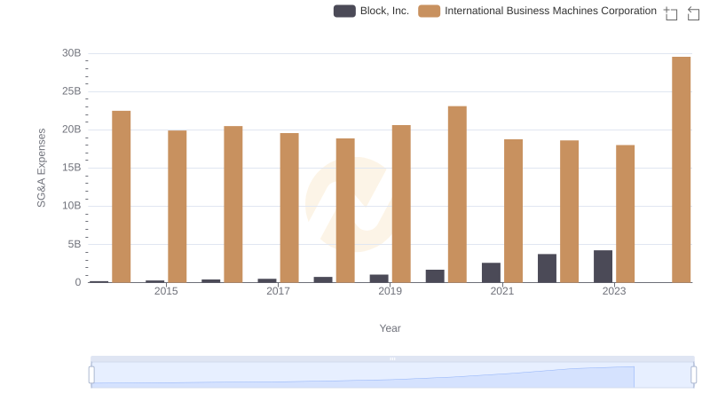 International Business Machines Corporation vs Block, Inc.: SG&A Expense Trends