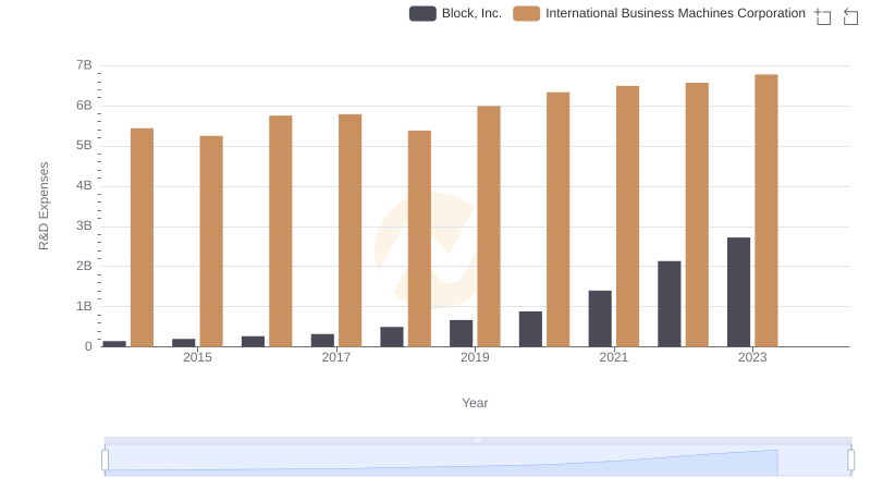 International Business Machines Corporation vs Block, Inc.: Strategic Focus on R&D Spending