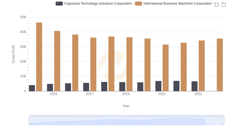 International Business Machines Corporation vs Cognizant Technology Solutions Corporation: A Gross Profit Performance Breakdown