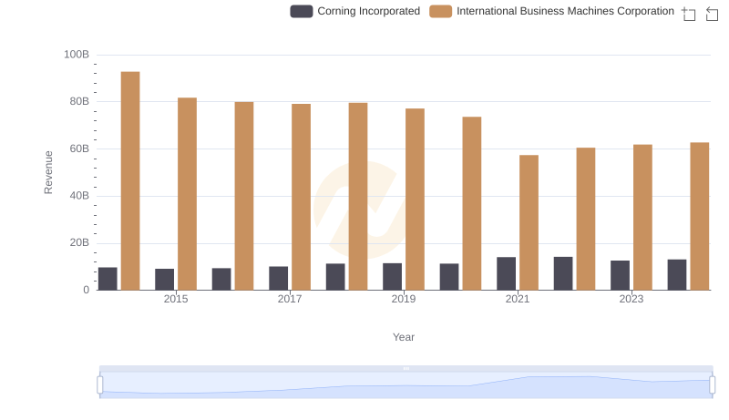 International Business Machines Corporation vs Corning Incorporated: Annual Revenue Growth Compared