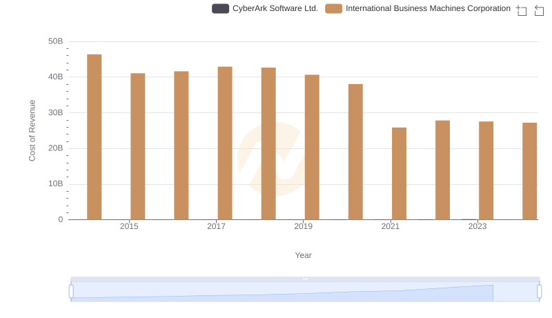 International Business Machines Corporation vs CyberArk Software Ltd.: Efficiency in Cost of Revenue Explored