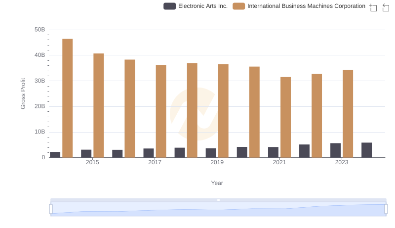 International Business Machines Corporation vs Electronic Arts Inc.: A Gross Profit Performance Breakdown
