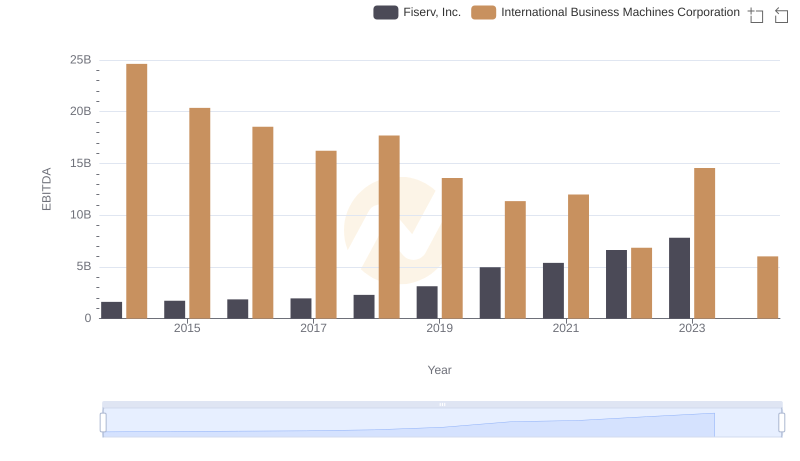 International Business Machines Corporation vs Fiserv, Inc.: In-Depth EBITDA Performance Comparison