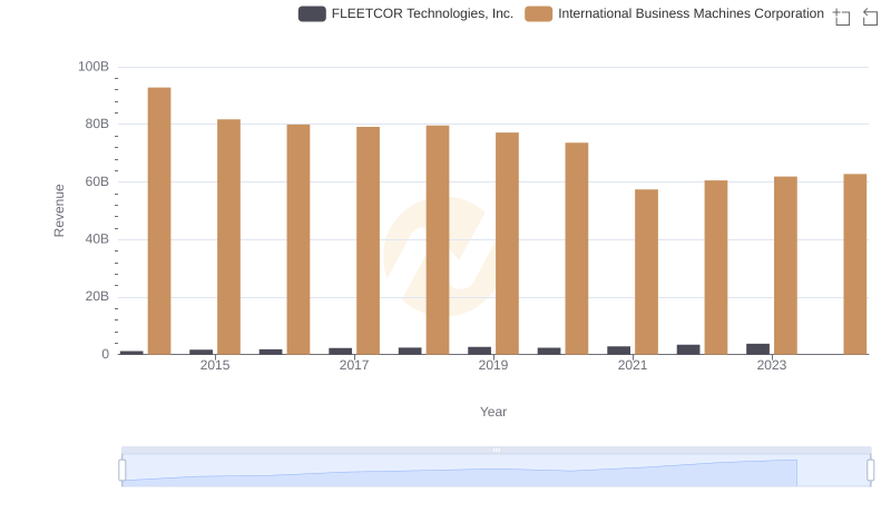 International Business Machines Corporation vs FLEETCOR Technologies, Inc.: Examining Key Revenue Metrics