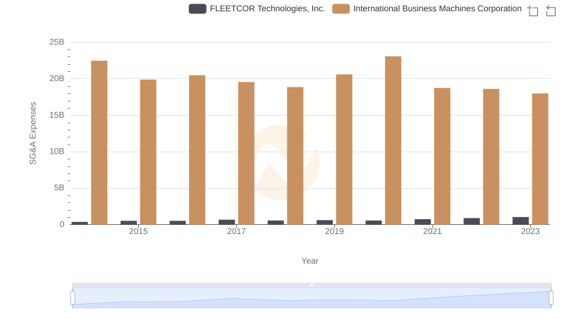 International Business Machines Corporation vs FLEETCOR Technologies, Inc.: SG&A Expense Trends
