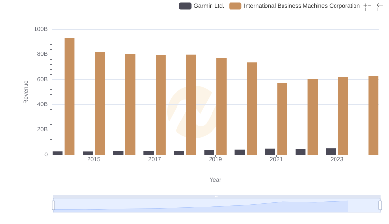 International Business Machines Corporation vs Garmin Ltd.: Examining Key Revenue Metrics