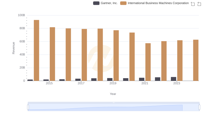 International Business Machines Corporation vs Gartner, Inc.: Examining Key Revenue Metrics