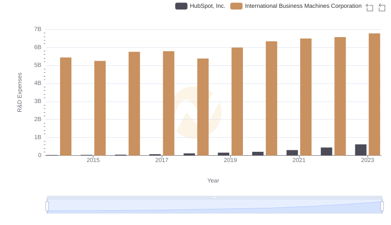 International Business Machines Corporation vs HubSpot, Inc.: Strategic Focus on R&D Spending