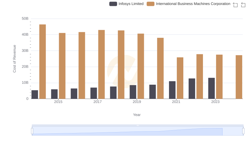 International Business Machines Corporation vs Infosys Limited: Efficiency in Cost of Revenue Explored