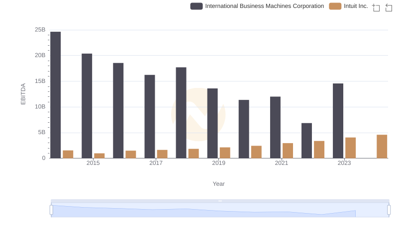 International Business Machines Corporation vs Intuit Inc.: In-Depth EBITDA Performance Comparison
