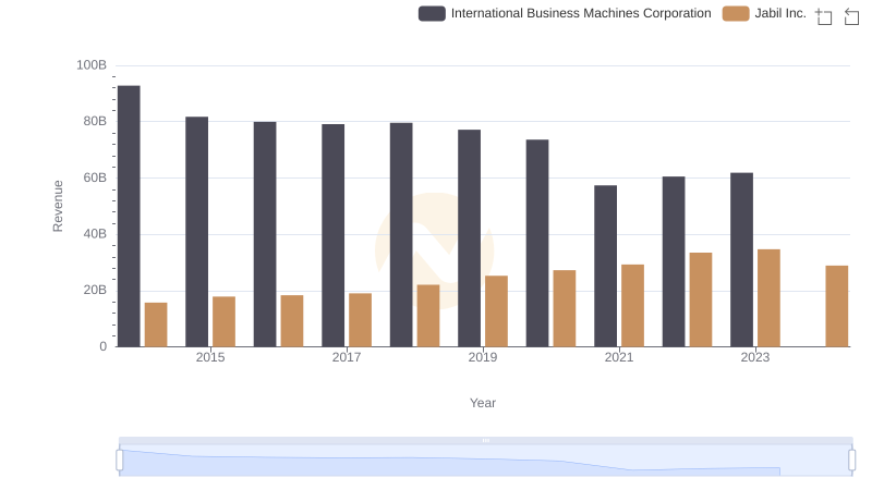 International Business Machines Corporation vs Jabil Inc.: Examining Key Revenue Metrics