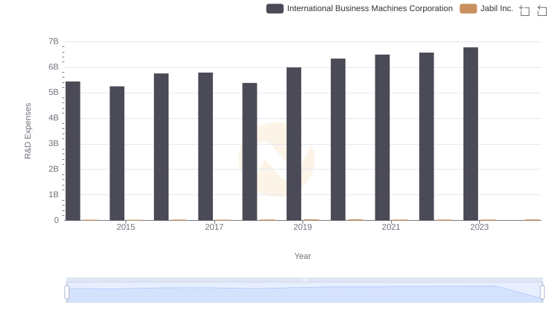 International Business Machines Corporation vs Jabil Inc.: Strategic Focus on R&D Spending