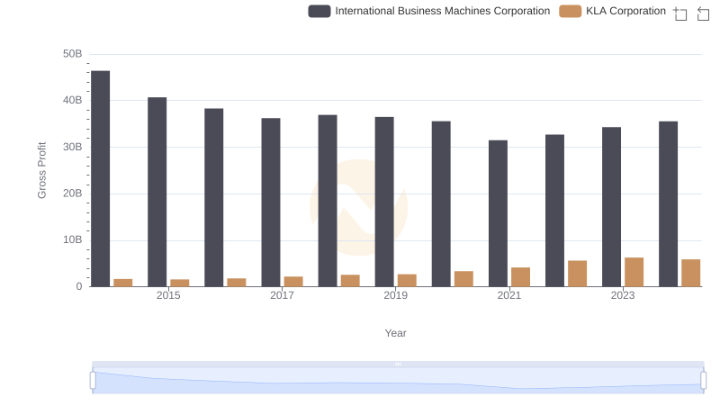 International Business Machines Corporation vs KLA Corporation: A Gross Profit Performance Breakdown
