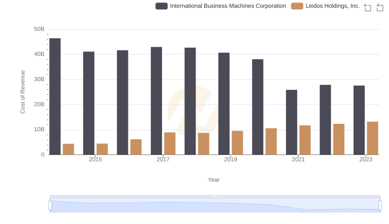 International Business Machines Corporation vs Leidos Holdings, Inc.: Efficiency in Cost of Revenue Explored