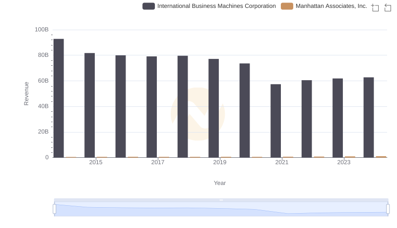 International Business Machines Corporation vs Manhattan Associates, Inc.: Annual Revenue Growth Compared