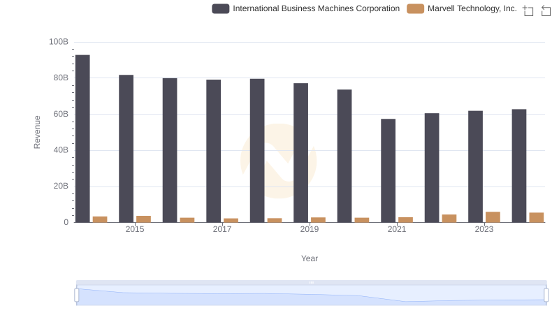 International Business Machines Corporation vs Marvell Technology, Inc.: Annual Revenue Growth Compared