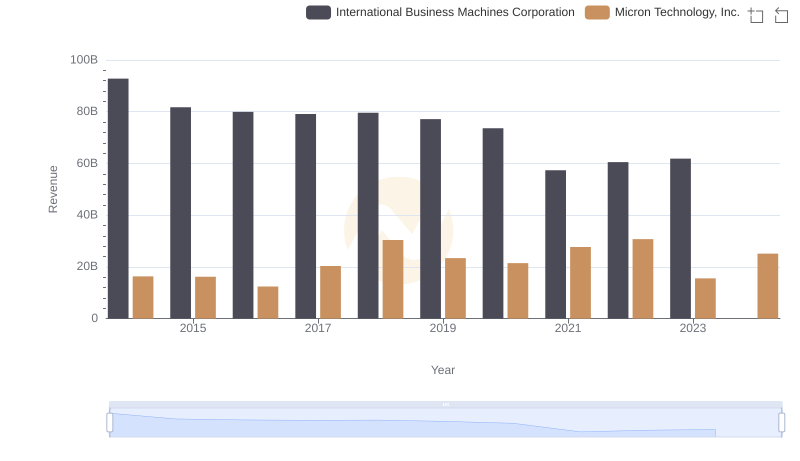 International Business Machines Corporation vs Micron Technology, Inc.: Examining Key Revenue Metrics