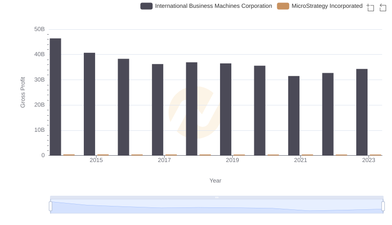 International Business Machines Corporation vs MicroStrategy Incorporated: A Gross Profit Performance Breakdown